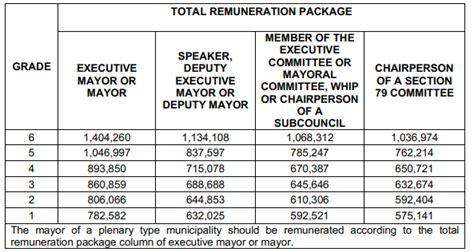 municipal mayor salary per month